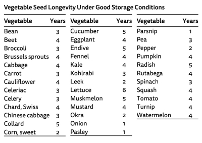 Chart of vegetable seed longevity