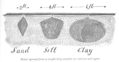 Wetting front various soil types