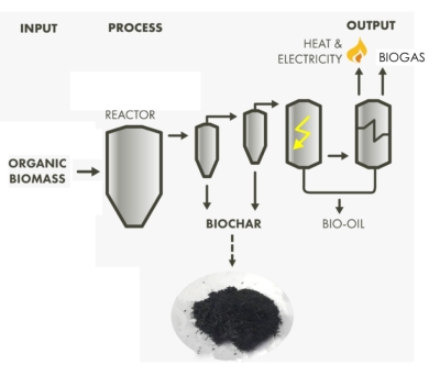Biochar production diagram