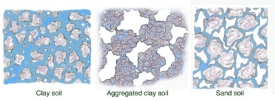 Water, air, and mineral particles in clay, aggregated clay, and sandy soil
