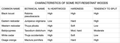 Rot resistant woods